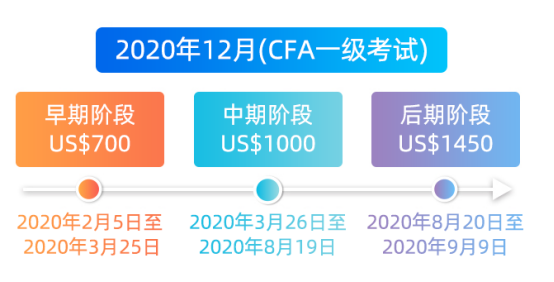 CFA報名時間是什么時候呢？何時開啟呢？