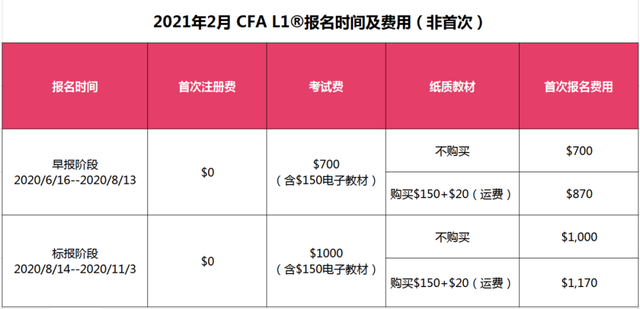 CFA一級機(jī)考報名費(fèi)用