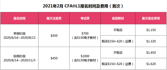 CFA一級機(jī)考報名費(fèi)用
