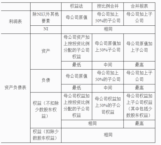 CFA合并報(bào)表是什么？