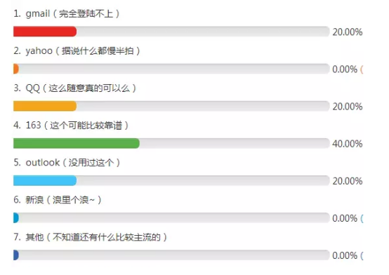 注冊(cè)CFA為何163郵箱會(huì)更多人使用呢？考生姓名該怎么寫呢？