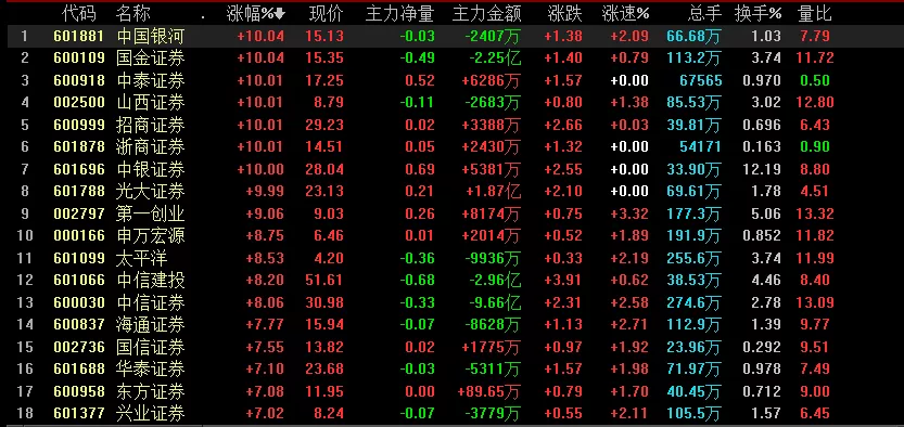 金融股暴漲，牛市要來(lái)！銀行經(jīng)理：忙不過(guò)來(lái)！