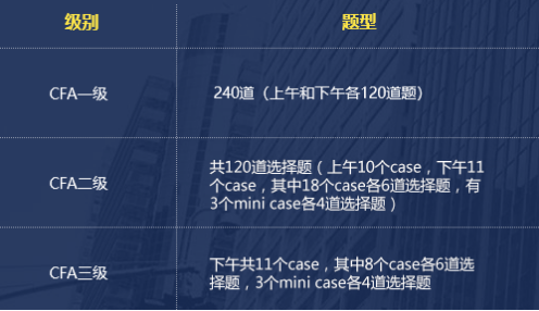 2020年CFA三級的考試題量是如何的？側(cè)重于哪一點？
