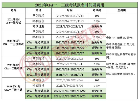 2021年CFA一級二級三級費用 2021年CFA一級二級三級費用