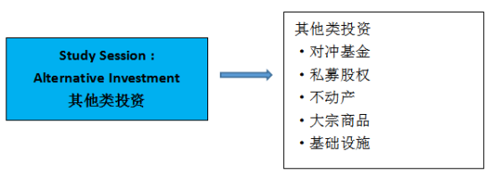 CFA其他類投資中的知識(shí)有哪些？主要學(xué)習(xí)哪些知識(shí)？