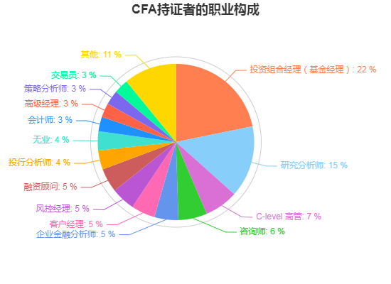 為什么CFA持證人數(shù)并沒有這么高？