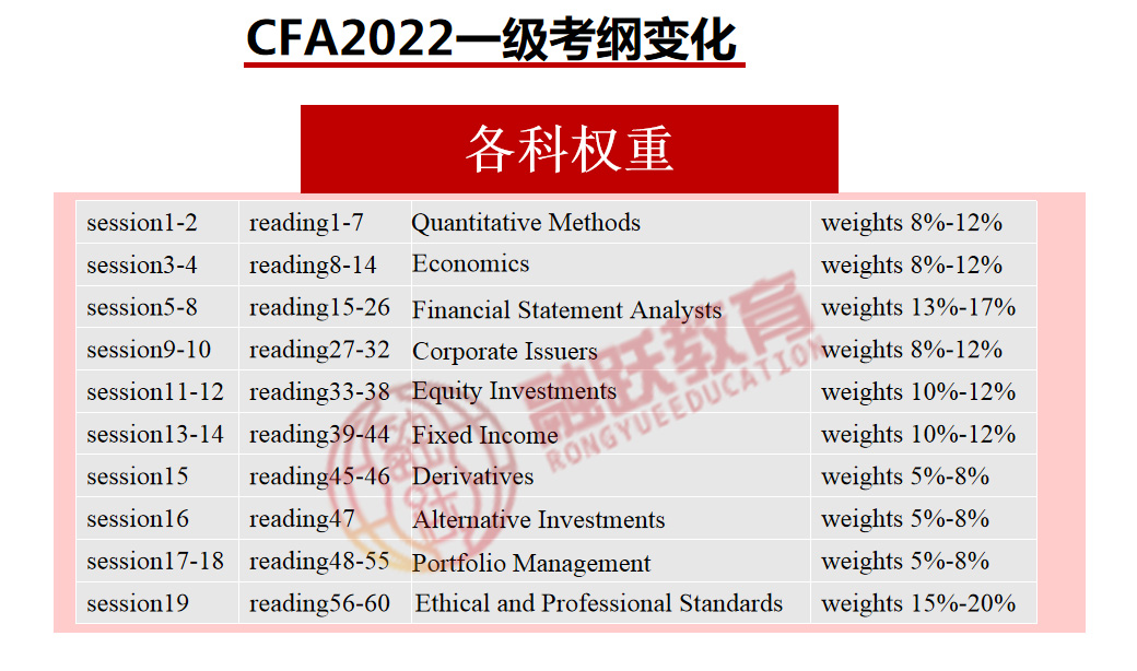 取消CFA考試延期到2022年CFA考試，那是不是沿用2021年CFA考試大綱？