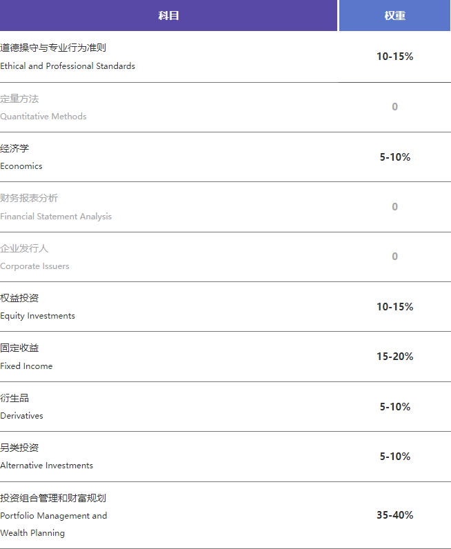 2022年CFA三級考試如何安排？考試科目、答題技巧速來領取~~