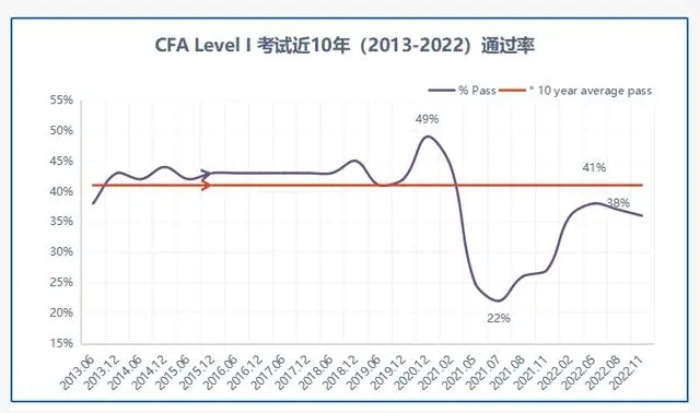 cfa一級(jí)考試大概通過(guò)率是多少？