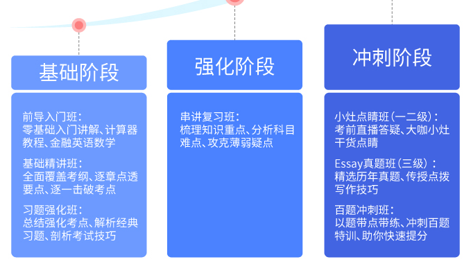 零基礎(chǔ)學(xué)cfa適合什么網(wǎng)課？