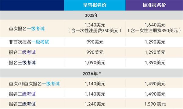 2026年CFA一級考綱變動詳情，報名費(fèi)用變化！